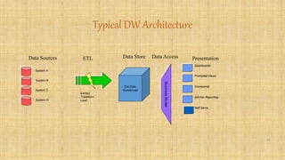 Typical DW Architecture 
Data Sources ETL Data Store Data Access Presentation 
System A 
System B 
System C 
System D 
Extract 
Transform 
Load 
The Data 
Warehouse 
Business Model 
Dashboards 
Prompted Views 
Scorecards 
Ad-Hoc Reporting 
Self Serve 
12 
 