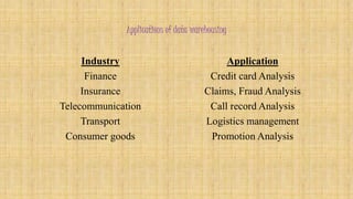 Applications of data warehousing 
Industry Application 
Finance Credit card Analysis 
Insurance Claims, Fraud Analysis 
Telecommunication Call record Analysis 
Transport Logistics management 
Consumer goods Promotion Analysis 
 