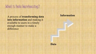 What is Data Warehousing? 
A process of transforming data 
into information and making it 
available to users in a timely 
enough manner to make a 
difference 
Data 
Information 
 