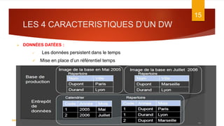 LES 4 CARACTERISTIQUES D’UN DW
 DONNÉES DATÉES :
 Les données persistent dans le temps
 Mise en place d’un référentiel temps
7/5/2016
15
DATA WAREHOUSE
 