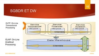 SGBDR ET DW
7/5/2016
16
DATA WAREHOUSE
OLTP: On-Line
Transactional
Processing
OLAP: On-Line
Analitical
Processing
 