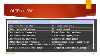 OLTP vs DW
7/5/2016
17
DATA WAREHOUSE
 