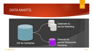 DATA MARTS
7/5/2016
20
DATA WAREHOUSE
 
