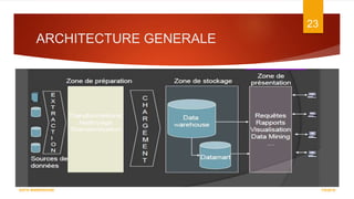 ARCHITECTURE GENERALE
7/5/2016
23
DATA WAREHOUSE
 