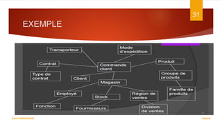 EXEMPLE
7/5/2016
31
DATA WAREHOUSE
 