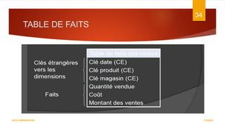 TABLE DE FAITS
7/5/2016
34
DATA WAREHOUSE
 