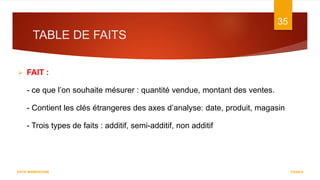 TABLE DE FAITS
7/5/2016
35
DATA WAREHOUSE
 FAIT :
- ce que l’on souhaite mésurer : quantité vendue, montant des ventes.
- Contient les clés étrangeres des axes d’analyse: date, produit, magasin
- Trois types de faits : additif, semi-additif, non additif
 