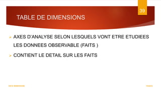 TABLE DE DIMENSIONS
7/5/2016
39
DATA WAREHOUSE
 AXES D’ANALYSE SELON LESQUELS VONT ETRE ETUDIEES
LES DONNEES OBSERVABLE (FAITS )
 CONTIENT LE DETAIL SUR LES FAITS
 