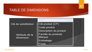 TABLE DE DIMENSIONS
7/5/2016
40
DATA WAREHOUSE
 
