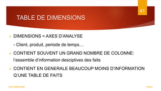 TABLE DE DIMENSIONS
7/5/2016
41
DATA WAREHOUSE
 DIMENSIONS = AXES D’ANALYSE
- Client, produit, periode de temps…
 CONTIENT SOUVENT UN GRAND NOMBRE DE COLONNE:
l’essemble d’information desciptives des faits
 CONTIENT EN GENERALE BEAUCOUP MOINS D’INFORMATION
Q’UNE TABLE DE FAITS
 