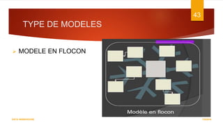 TYPE DE MODELES
7/5/2016
43
DATA WAREHOUSE
 MODELE EN FLOCON
 