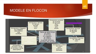MODELE EN FLOCON
7/5/2016
48
DATA WAREHOUSE
 