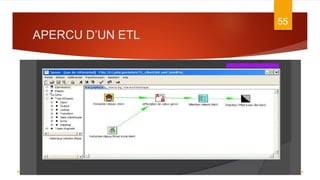 APERCU D’UN ETL
7/5/2016
55
DATA WAREHOUSE
 