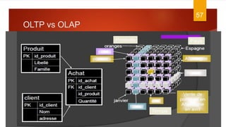 OLTP vs OLAP
7/5/2016
57
DATA WAREHOUSE
 