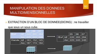 MANIPULATION DES DONNEES
MULTIDIMENSIONNELLES
7/5/2016
60
DATA WAREHOUSE
 EXTRACTION D’UN BLOC DE DONNEE(DICING) : ne travailler
que sous un sous cube.
 