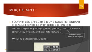 MDX, EXEMPLE
7/5/2016
65
DATA WAREHOUSE
 FOURNIR LES EFFECTIFS D’UNE SOCIETE PENDANT
LES ANNEES 2004 ET 2005 CROISES PAR LES
PAIEMENT
 