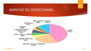 MARCHE DU DESICIONNEL
7/5/2016
67
DATA WAREHOUSE
 