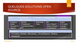 QUELQUES SOLUTIONS OPEN
SOURCE
7/5/2016
69
DATA WAREHOUSE
 