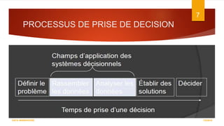PROCESSUS DE PRISE DE DECISION
7/5/2016DATA WAREHOUSE
7
 