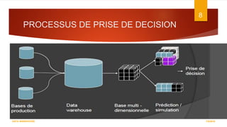 PROCESSUS DE PRISE DE DECISION
7/5/2016DATA WAREHOUSE
8
 