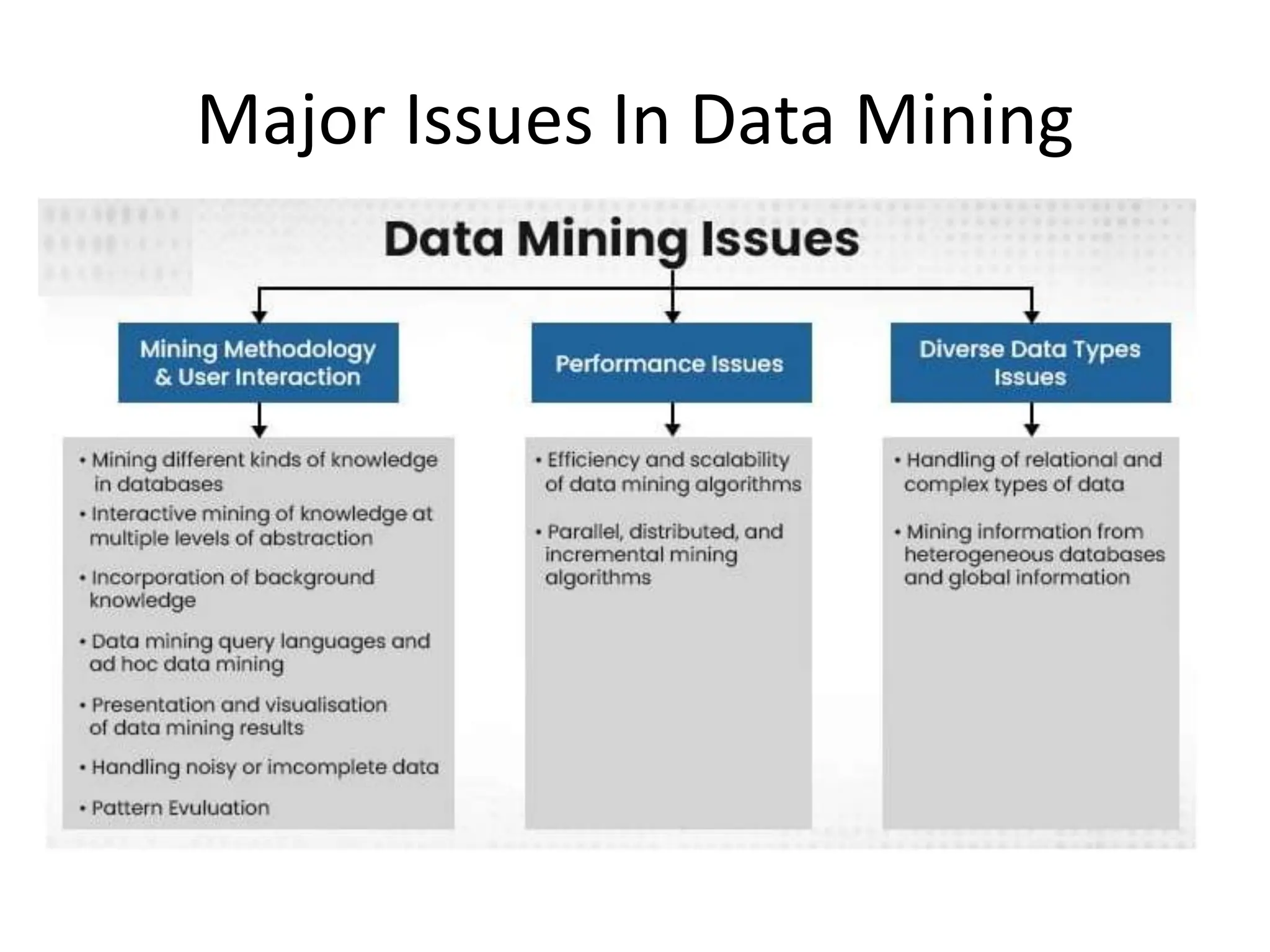 Major Issues In Data Mining
 