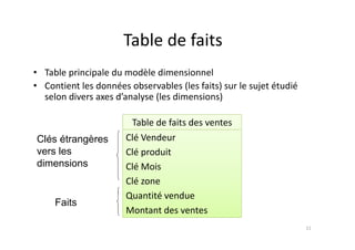 Table de faits
Table de faits
• Table principale du modèle dimensionnel
• Contient les données observables (les faits) sur le sujet étudié
selon divers axes d’analyse (les dimensions)
selon divers axes d analyse (les dimensions)
Table de faits des ventes
Table de faits des ventes
Clé Vendeur
Clé produit
Clés étrangères
vers les Clé produit
Clé Mois
Clé zone
vers les
dimensions
Clé zone
Quantité vendue
Montant des ventes
Faits
Montant des ventes
11
 