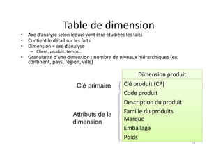 Table de dimension
Table de dimension
• Axe d’analyse selon lequel vont être étudiées les faits
• Contient le détail sur les faits
• Dimension = axe d’analyse
– Client, produit, temps…
• Granularité d’une dimension : nombre de niveaux hiérarchiques (ex:
ti t é i ill )
continent, pays, région, ville)
Dimension produit
Clé produit (CP)
Code produit
Clé primaire
Description du produit
Famille du produits
Attributs de la p
Marque
Emballage
Attributs de la
dimension
Poids
14
 