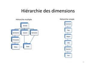 Hiérarchie des dimensions
Hiérarchie des dimensions
Hié hi i l
Année
Hiérarchie multiple
Continent
Hiérarchie simple
Semestre Saison Semaine
Pays
Trimestre
Région
Mois Date
Ville
Quartier
Quartier
Rue
15
 
