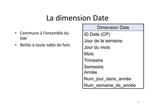 La dimension Date
La dimension Date
Dimension Date
• Commune à l’ensemble du
DW
é à f
ID Date (CP)
Jour de la semaine
• Reliée à toute table de faits
Jour du mois
Mois
Trimestre
Semestre
Année
Num_jour_dans_année
Num_semaine_ds_année
16
 