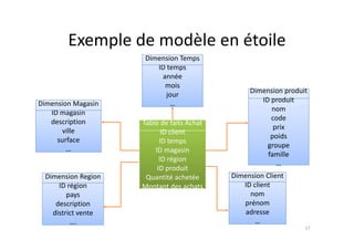 Exemple de modèle en étoile
Exemple de modèle en étoile
Dimension Temps
ID temps
ID temps
année
mois
jour
Di i d it
Dimension produit
jour
…
Dimension Magasin
ID magasin
description
ID produit
nom
code
i
bl d f i h
Table de faits Achat
p
ville
surface
…
prix
poids
groupe
famille
Table de faits Achat
ID client
ID temps
ID magasin
Dimension Region
…
famille
…
Dimension Client
g
ID région
ID produit
Quantité achetée
ID région
pays
description
d
ID client
nom
prénom
d
Montant des achats
Montant des achats
district vente
….
adresse
…
17
 
