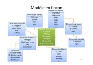 Modèle en flocon
i i d i
Dimension produit
Dimension Temps
ID temps
Dimension produit
ID produit
ID groupe
nom
p
annee
mois
jour
Dimension Magasin
ID i
nom
code
prix
poids Dimension groupe
j
…
ID magasin
description
ville
surface
…
poids
… ID groupe
ID famille
nom
bl d f i h
Table de faits Achat
ID client
surface
…
…
Dimension Famille
Dimension Region
ID région
ID temps
ID magasin
ID région
ID famille
nom
…
ID région
ID division vente
pays
description
Montant des achats
ID produit
Quantité achetée
Montant des achats
Dimension Client
ID client
nom
Dimension
Division vente
ID di i i t
description
….
prénom
adresse
…
ID division vente
description
Continent 20
 