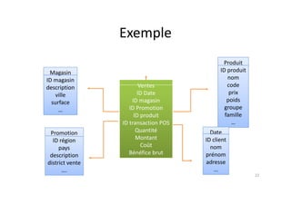 Exemple
Exemple
Magasin
ID magasin
Produit
ID produit
nom
ID magasin
description
ville
surface
nom
code
prix
poids
Ventes
ID Date
ID magasin
surface
…
p
groupe
famille
…
g
ID Promotion
ID produit
ID transaction POS
Promotion
ID région
pays
Date
ID client
nom
Quantité
Montant
Coût
pays
description
district vente
….
nom
prénom
adresse
…
Bénéfice brut
22
 