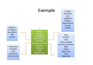 Exemple
Exemple Produit
ID produit
nom
C é i
Catégorie
Marque
Département
Magasin
ID magasin
description
groupe
famille
…
Ventes
description
ville
surface
…
Date
ID Date
Date
ID Date
ID magasin
ID Promotion
…
Promotion
Date
Date complète
jour de la semaine
Mois
ID produit
ID transaction POS
Quantité
ID région
pays
description
Mois
Année
Mois fiscal
Férié
Montant
Coût
Bénéfice brut
p
district vente
….
Week End
23
 