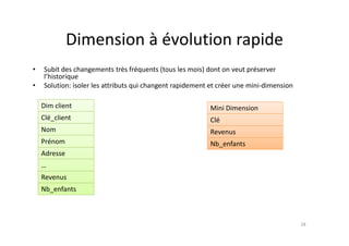 Dimension à évolution rapide
Dimension à évolution rapide
S bi d h è f é ( l i ) d é
• Subit des changements très fréquents (tous les mois) dont on veut préserver
l’historique
• Solution: isoler les attributs qui changent rapidement et créer une mini‐dimension
Mini Dimension
Clé
Dim client
Clé_client
Revenus
Nb_enfants
Nom
Prénom
d
Adresse
…
Revenus
Revenus
Nb_enfants
28
 