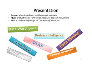 Présentation
Présentation
• Besoin: prise de décisions stratégiques et tactiques
• Quoi: productivité de l'entreprise réactivité des hommes clients
• Quoi: productivité de l entreprise, réactivité des hommes, clients
• Qui: le système de pilotage de l'entreprise (Décideurs)
3
 