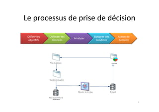 Le processus de prise de décision
Le processus de prise de décision
Définir les
objectifs
Collecter les
données
Analyser
Elaborer des
Solutions
Action de
décision
4
 