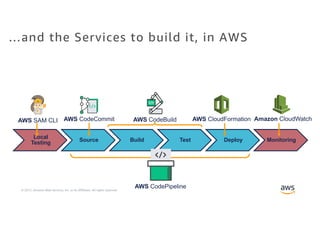 © 2017, Amazon Web Services, Inc. or its Affiliates. All rights reserved.
…and the Services to build it, in AWS
Local
Test...