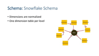 Schema: Snowflake Schema
• Dimensions are normalized
• One dimension table per level
 
