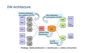 DW Architecture
 