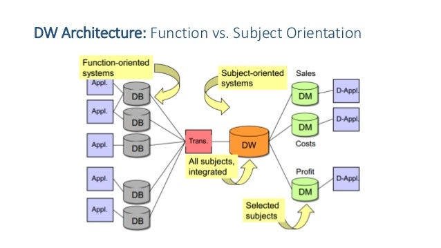 Introduction to Data Warehouse