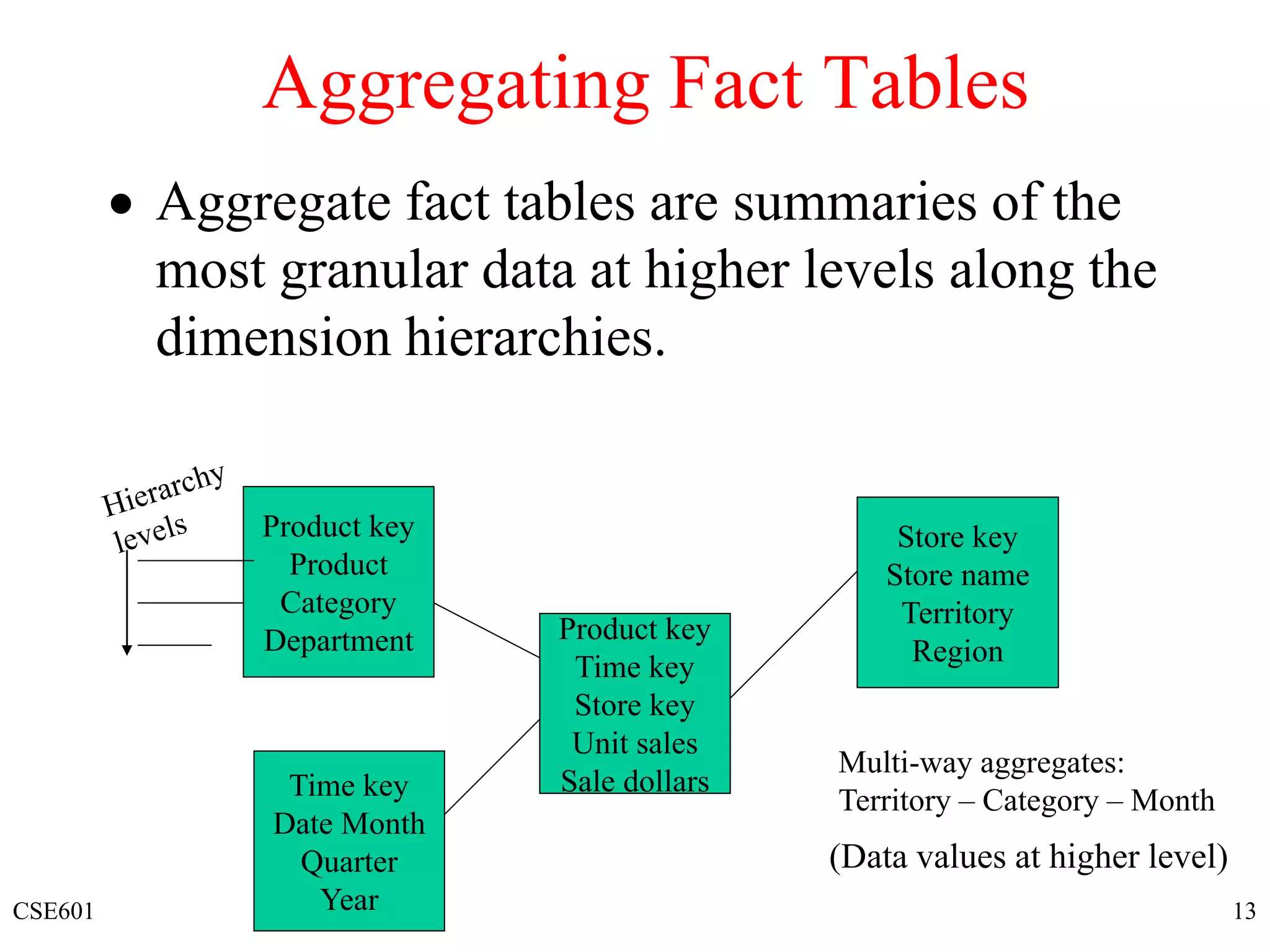CSE601 13
Aggregating Fact Tables
 Aggregate fact tables are summaries of the
most granular data at higher levels along the
dimension hierarchies.
Product key
Time key
Store key
Unit sales
Sale dollars
Product key
Product
Category
Department
Store key
Store name
Territory
Region
Time key
Date Month
Quarter
Year
Multi-way aggregates:
Territory – Category – Month
(Data values at higher level)
 