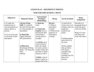 LESSON PLAN – DESCRIPTIVE WRITING
TIME FOR THIS SESSION: 1 HOUR
Objectives
Planned Content
Instructional
Strategies/
Methodology
Recap Test & Evaluate
Home
Assignment
i) To make the
students learn to
write description on
objects, places or
persons.
ii) To use exact and
vivid words in their
description.
a)Focus/ Prime
Skill: To establish
the skill of being able
to write passages of
description.
b) Materials:
Chalk and board.
PPT presentation
c) Reference:
Developing Writing
Skills – Dr. Hyacinth
Pink.
Internet.
a) Motivate:
video
b) Teach and
Explain: how to
develop the skill
of descriptive
writing with an
example.
c) Activity: give
a list of clues to
allow the reader
to create a picture
in their minds and
ask them to frame
sentences with it.
d) Drill: a chit of
papers is given to
groups and let the
Review-
1) What is
descriptive
writing?
2) What are the
purposes of
Descriptive
writing?
A small oral or
written test to see
whether what you
taught has
reached your
leaner.
Exchange papers
and correct it in
the class.
All the students
who get below
40% need a
remedial class.
Conduct a
remedial class for
these slow
learners.
Describe in a
paragraph about a
week-end spent
with your family.
Bring it to class
and share your
work with others.
 