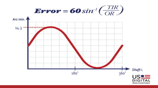 Specifying the Perfect Encoder: How to Avoid the Most Common Encoder ...