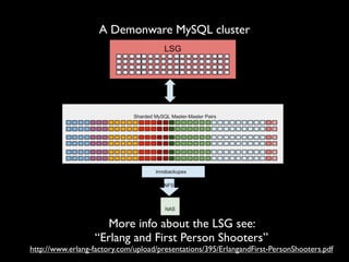 A Demonware MySQL cluster

More info about the LSG see:
“Erlang and First Person Shooters”

http://www.erlang-factory.com/upload/presentations/395/ErlangandFirst-PersonShooters.pdf

 