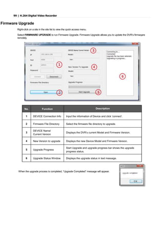 99 | H.264 Digital Video Recorder
Firmware Upgrade
Right-click on a site in the site list to view the quick access menu.
Select FIRMWARE UPGRADE to run Firmware Upgrade. Firmware Upgrade allows you to update the DVR’s firmwqare
remotely.
No. Function Description
1 DEVICE Connection Info Input the information of Device and click ‘connect’.
2 Firmware File Directory Select the firmware file directory to upgrade.
3
DEVICE Name/
Current Version
Displays the DVR’s current Model and Firmware Version.
4 New Version to upgrade Displays the new Device Model and Firmware Version.
5 Upgrade Progress
Start Upgrade and upgrade progress bar shows the upgrade
progress status.
6 Upgrade Status Window Displays the upgrade status in text message.
When the upgrade process is completed, “Upgrade Completed” message will appear.
 