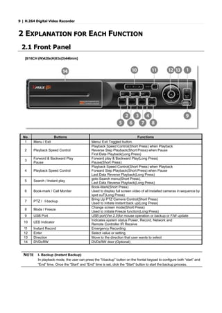 9 | H.264 Digital Video Recorder
2 EXPLANATION FOR EACH FUNCTION
2.1 Front Panel
[8/16CH (W)428x(H)93x(D)446mm]
No. Buttons Functions
1 Menu / Exit Menu/ Exit Toggled button.
2 Playback Speed Control
Playback Speed Control(Short Press) when Playback
Reverse Step Playback(Short Press) when Pause
First Data Playback(Long Press)
3
Forword & Backward Play
Pause
Forward play & Backward Play(Long Press)
Pause(Short Press)
4 Playback Speed Control
Playback Speed Control(Short Press) when Playback
Forward Step Playback(Short Press) when Pause
Last Data Reverse Playback(Long Press)
5 Search / Instant play
goto Search menu(Short Press),
Last Data Reverse Playback(Long Press)
6 Book-mark / Call Moniter
Book-Mark(Short Press)
Used to display full screen video of all installed cameras in sequence by
spot ouT(Long Press)
7 PTZ / I-backup
Bring Up PTZ Camera Control(Short Press)
Used to initiate instant back up(Long Press)
8 Mode / Freeze
Change screen mode(Short Press)
Used to initiate Freeze function(Long Press)
9 USB Port USB port(Ver.2.0)for mouse operation or backup or F/W update
10 LED Indicator
Indicates system status Power, Record, Network and
Remote Controller IR Receive
11 Instant Record Emergency Recording
12 Enter Select value or setting
13 Direction Move to the direction that user wants to select
14 DVD±RW DVD±RW door (Optional)
NOTE I- Backup (Instant Backup)
In playback mode, the user can press the “I-backup” button on the frontal keypad to configure both “start” and
“End” time. Once the “Start” and “End” time is set, click the “Start” button to start the backup process.
 