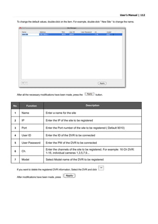 User’s Manual | 112
To change the default values, double-click on the item. For example, double-click “ New Site “ to change the name.
After all the necessary modifications have been made, press the button.
No. Function Description
1 Name Enter a name for the site
2 IP Enter the IP of the site to be registered
3 Port Enter the Port number of the site to be registered ( Default 9010)
4 User ID Enter the ID of the DVR to be connected
5 User Password Enter the PW of the DVR to be connected
6 Ch.
Enter the channels of the site to be registered. For example: 16 Ch DVR:
1-16, individual cameras 1,3,5,7,9...
7 Model Select Model name of the DVR to be registered
If you want to delete the registered DVR information, Select the DVR and click
After modifications have been made, press
 