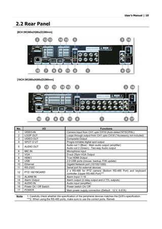 User’s Manual | 10
2.2 Rear Panel
[8CH (W)360x(H)66x(D)380mm]
[16CH (W)360x(H)66x(D)380mm]
No. I/O Functions
1 VIDEO-IN Camera Input from CH1 upto CH16 (Auto-detect NTSC/PAL)
2 LOOP OUT Loops through output from CH1 upto CH16 (*Accessory not included)
3 VIDEO OUT Composite Output
4 SPOT O UT Progra mmable digital spot output
5 AUDIO OUT
Audio out 1 (Blue) : Main audio output (amplifier)
Audio out 2 (Green) : Two-way Audio output
6 MIC IN Microphone input
7 VGA D-sub 25pin VGA Output
8 HDM I True HDMI Output
9 USB 2.0 USB ports (mouse, backup, F/W update)
10 Ethernet Gigabit Network port (10/100/1000)
11 RS-232C Serial port for external devices
12 PTZ / KEYBOARD
2 x RS-485 for PTZ camera (Bottom RS-485 Port) and keyboard
controller (Upper RS-485 Port)***
13 ALARM IN Alarm Input 1~16
14 Alarm Output Alarm output (2 relay output and 2 TTL outputs)
15 AUDIO IN Audio input (amplifier)
16 Power On / Off Switch Power switch On/ Off
17 POWER Main power supply connection (Default : 12 V, 6.67A)
Note 1. Carefully check whether the specification of the peripheral devices matches the DVR’s specification.
***2. When using the RS-485 ports, make sure to use the correct ports. Remeb
 