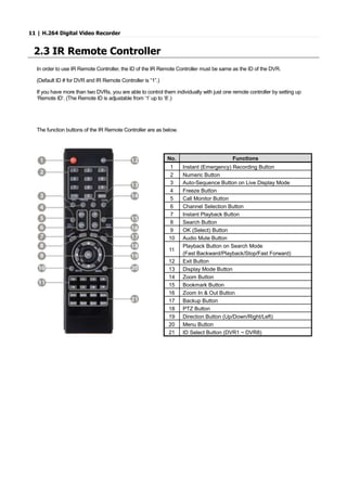 11 | H.264 Digital Video Recorder
2.3 IR Remote Controller
In order to use IR Remote Controller, the ID of the IR Remote Controller must be same as the ID of the DVR.
(Default ID # for DVR and IR Remote Controller is “1”.)
If you have more than two DVRs, you are able to control them individually with just one remote controller by setting up
‘Remote ID’. (The Remote ID is adjustable from ‘1’ up to ‘8’.)
The function buttons of the IR Remote Controller are as below.
No. Functions
1 Instant (Emergency) Recording Button
2 Numeric Button
3 Auto-Sequence Button on Live Display Mode
4 Freeze Button
5 Call Monitor Button
6 Channel Selection Button
7 Instant Playback Button
8 Search Button
9 OK (Select) Button
10 Audio Mute Button
11
Playback Button on Search Mode
(Fast Backward/Playback/Stop/Fast Forward)
12 Exit Button
13 Display Mode Button
14 Zoom Button
15 Bookmark Button
16 Zoom In & Out Button
17 Backup Button
18 PTZ Button
19 Direction Button (Up/Down/Right/Left)
20 Menu Button
21 ID Select Button (DVR1 ~ DVR8)
 