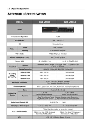 145 | Appendix : Specification
APPENDIX : SPECIFICATION
MODEL DWB-VF9H8 DWB-VF9H16
Photo
Compression Algorithm H.264
HDD Interface 2EA X SATA I / II
OS Embedded Linux
Video
Input 8 BNC / 16 BNC
Looping 8 or 16 x Loop out ports
Video Mode NTSC / PAL Auto Detection
Display Speed (NTSC/ PAL) 480 / 400 fps @ 960H
Screen Split 1, 4, 9, CAMEO (1ch) 1, 4, 9, 16, CAMEO (1ch)
Video-Out
Monitor
3ea x Main Monitor (HDMI , Composite, VGA) 1 x Digital Spot out
(Full, 4, 9, 16 Mode)
Display Resolution 1024x768, 1280x1024,1280x720P,1920x1080P
Recording
Speed
(NTSC/PAL)
480x240 / 288 240 / 200 fps 480 / 400 fps
960x240 / 288 240 / 200 fps 480 / 400 fps
960x480 / 576 240 / 200 fps 480 / 400 fps
Recording Resolution
NTSC : 480x240, 960x240, 960x480
PAL : 480x288, 960x288, 960x576
Recording Modes Time-Lapse, Event, Pre-Event, Post-Event, Instant(Panic) Record
Playback &
Search
Speed x1, x2, x4, x8, x16, x32
Function
1, 4, 9ch
(Multi-Channel Playback)
1, 4, 9 & 16ch
(Multi-Channel Playback)
Date/Time, Record Table, Calendar, Event preview, Bookmark,
Play from Search, System Log, Panorama Search, Cameo Search
Audio Input / Output/ MIC In 8,16 / Out 2 / 1 x MIC
Alarm Input / Relay Output 8 x In / 2 x Relay Out 16 x In / 2 x Realy Out
P/T/Z Control and Port
Virtual Joy-Stick control on screen (by mouse)
RS485 Port 2EA (PTZ, Keyboard
Controller, 1xD-Sub 9pin)
RS485 Port 2EA(PTZ, Keyboard
Controller, 1 x D-Sub 9pin)
LAN 1x10/ 100/ 1000Mbps Gigabit Ethernet
 